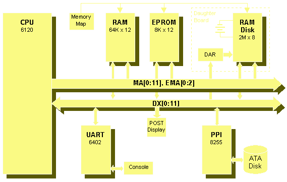 Diagram showing the hardware architecture of the SBC6120